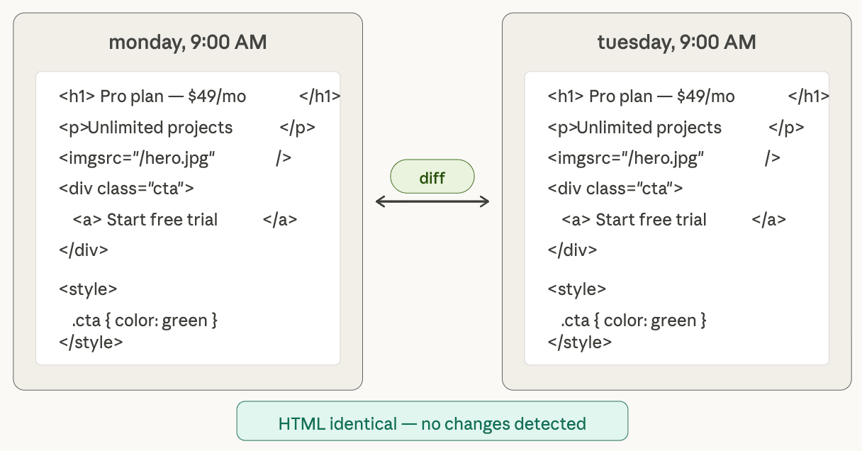 Two identical HTML documents being compared &mdash; text-based monitoring shows no changes detected