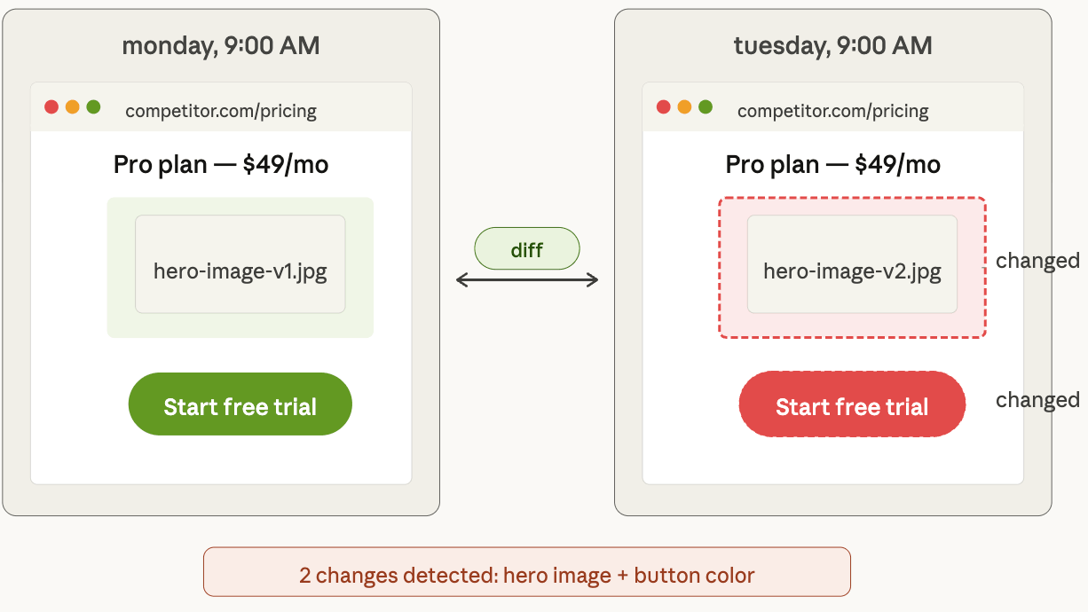 Visual diff comparison showing before and after versions of a website, with pixel-level changes detected